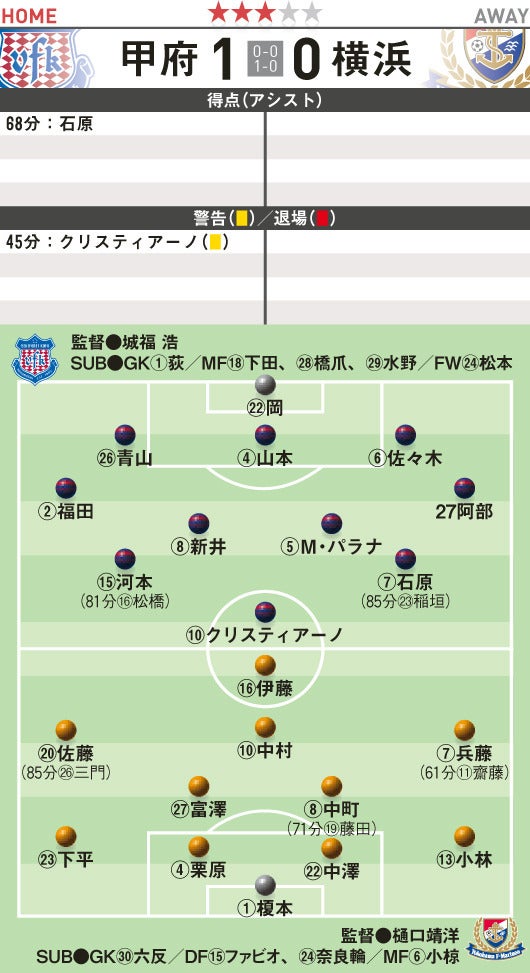 14 J1結果 採点 ４節 甲府対横浜 サッカーダイジェストweb