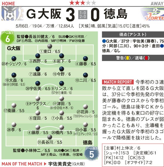 14 J1結果 採点 12節 G大阪対徳島 サッカーダイジェストweb