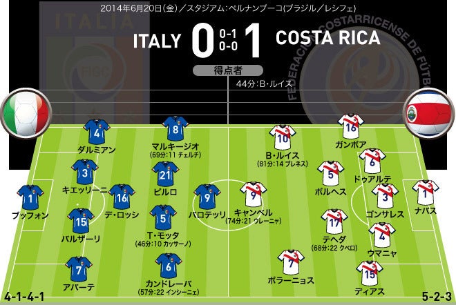 イタリア 対 コスタリカ スコア フォーメーション サッカーダイジェストweb