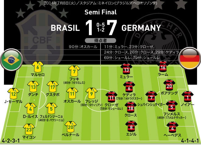 ドイツ ７ １ ブラジル 悲劇的な終焉 攻守の両輪を欠いたブラジルが記録的大敗 サッカーダイジェストweb