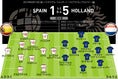 スペイン（4-2-3-1） 1-5 オランダ（3-4-1-2）
