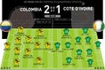 コロンビア（4-2-3-1） 2-1 コートジボワール（4-2-3-1）