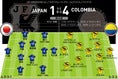 日本（4-2-3-1）  1-4 コロンビア（4-2-3-1）