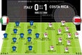 イタリア（4-1-4-1） 0-1 コスタリカ（5-2-3）