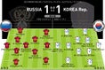 ロシア（4-3-3） 1-1 韓国（4-2-3-1）