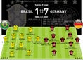 ブラジル（4-2-3-1） 1-7 ドイツ（4-1-4-1）