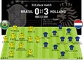 ブラジル（4-2-3-1） 0-3 オランダ（3-5-2）