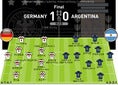ドイツ（4-1-4-1）1-0 アルゼンチン（4-2-3-1）