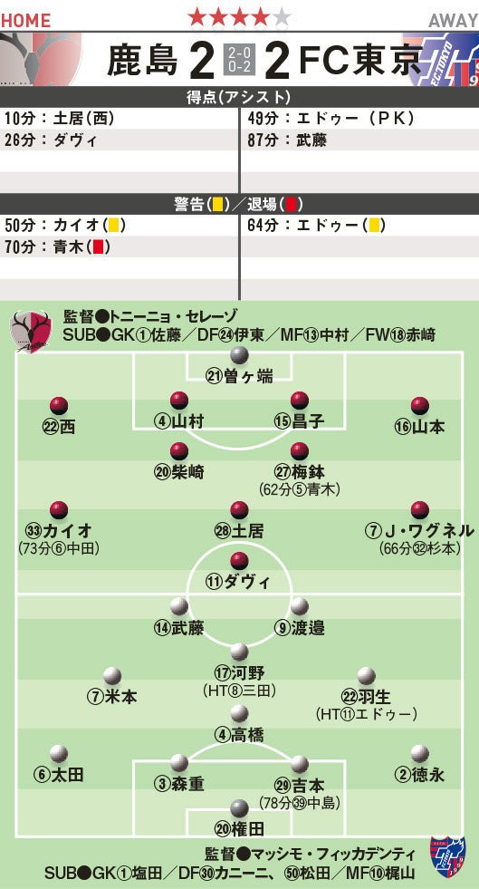 14 J1寸評 採点 22節 鹿島対fc東京 サッカーダイジェストweb