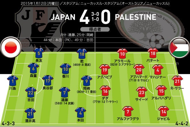 アジアカップ 4 3 3が破壊力を発揮 日本が快勝スタート 日本４ ０パレスチナ サッカーダイジェストweb