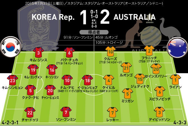 アジアカップ オーストラリア ２ １ 韓国 延長の熱戦を制したサッカルーズが初優勝 サッカーダイジェストweb