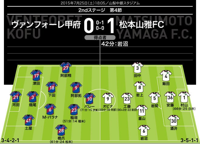 J１採点 寸評 甲府 松本 得意のセットプレーから岩沼が豪快な一発 松本がj１で初の連勝 サッカーダイジェストweb