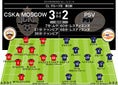 グループB｜○ CSKAモスクワ ３-２ ● PSV【モ】得点者：ムサ（８分）、ドゥンビア（21分、36分）　【P】得点者：レスティエンヌ（60分、68分）