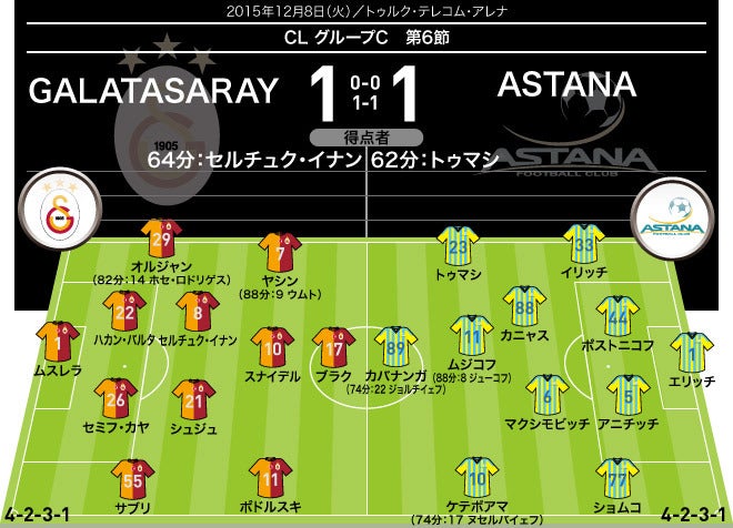 15 16 Cl 全試合のフォーメーション 結果 グループステージ６節 12月８日 ９日 サッカーダイジェストweb