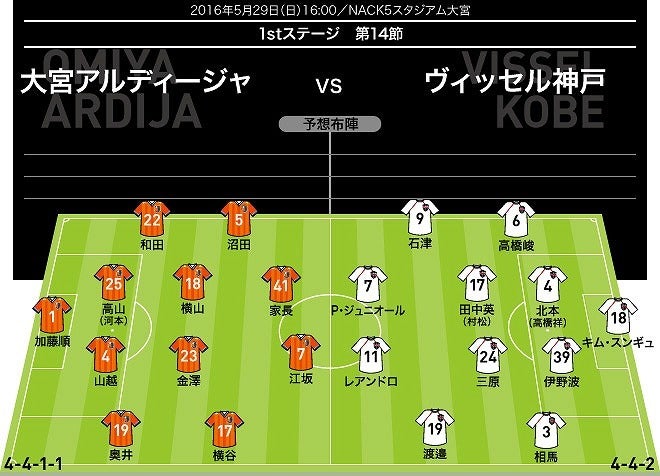 J１展望 大宮 神戸 ナビスコカップは１ １のドロー リーグ戦で決着を サッカーダイジェストweb