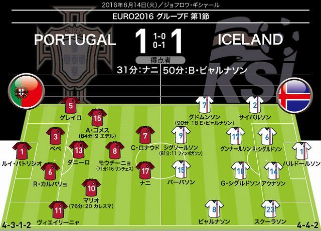 ポルトガル攻め切れず アイスランドはメジャー大会デビュー戦で勝点１奪取 サッカーダイジェストweb