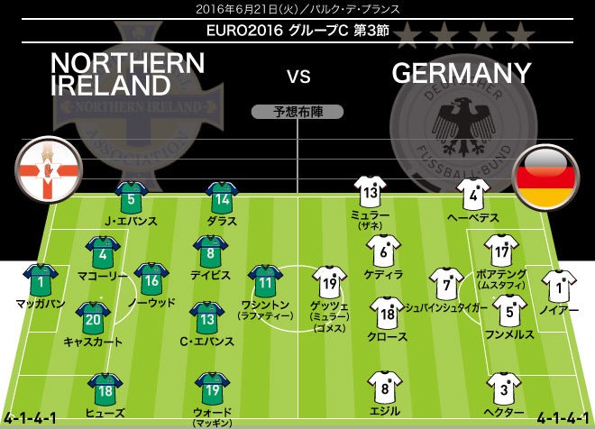 Euro展望 北アイルランド ドイツ 攻撃陣が低調なドイツ 大幅なテコ入れも サッカーダイジェストweb