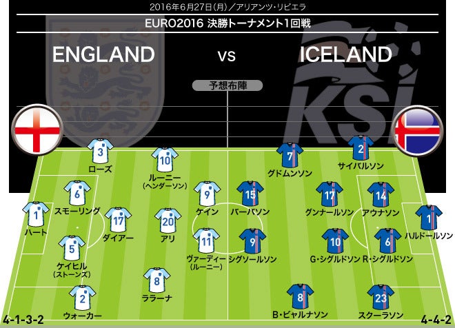 Euro展望 イングランド アイスランド 堅守をこじ開ける秘策はケインのスタメン復帰 サッカーダイジェストweb