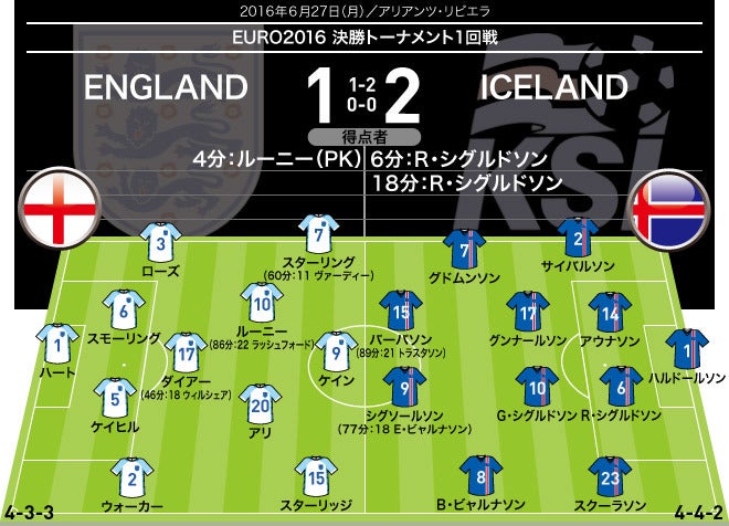 アイスランドがイングランドに逆転勝ちの番狂わせを起こす ベスト８でフランスと激突へ サッカーダイジェストweb
