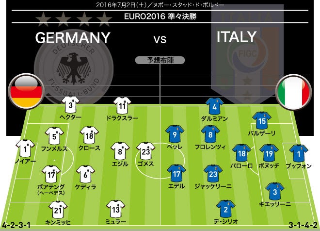 Euro展望 ベスト８の最注目カード クオリティーのドイツか 魂のイタリアか サッカーダイジェストweb