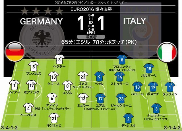 Euro16 全試合のフォーメーション 結果 決勝トーナメント１回戦 準々決勝 準決勝 決勝 サッカーダイジェストweb