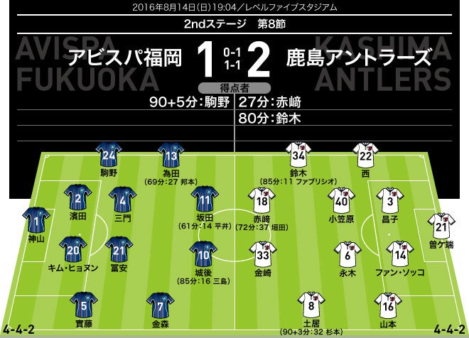 J１photo 第２ステージ ８節のフォーメーション 結果 サッカーダイジェストweb