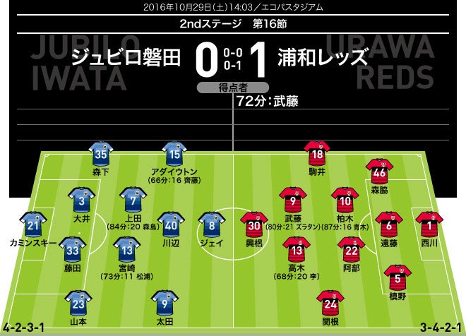 J１photo 第２ステージ 16節のフォーメーション 結果 サッカーダイジェストweb