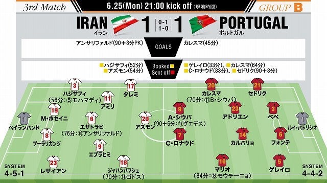 イラン １ １ ポルトガル W杯選手採点 内容は良かった欧州王者と粘りを見せたアジア代表 サッカーダイジェストweb