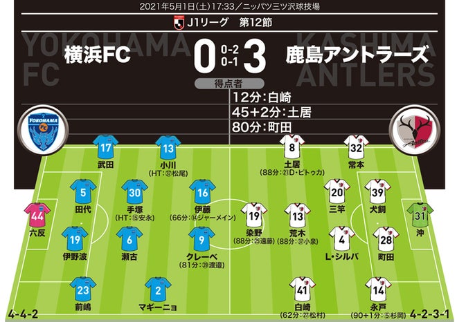 J１採点＆寸評】横浜FC０-３鹿島｜MOMは全ゴールに絡んだ次世代