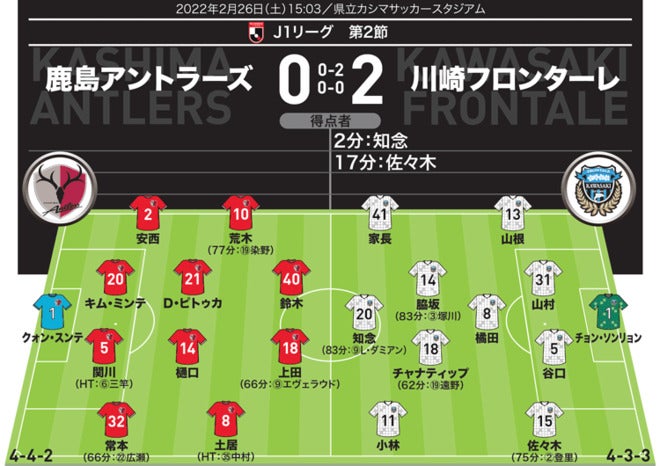 J１採点 寸評 鹿島０ ２川崎 Momはチームを支えた橘田 先発抜擢の２選手が結果で応える 鹿島cbは厳しい評価に サッカーダイジェストweb