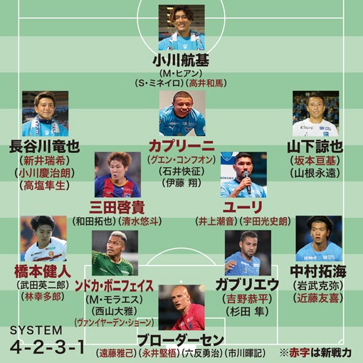 横浜FC｜ポジション別最新序列】最終ラインの陣容は“激変”が予想。２列