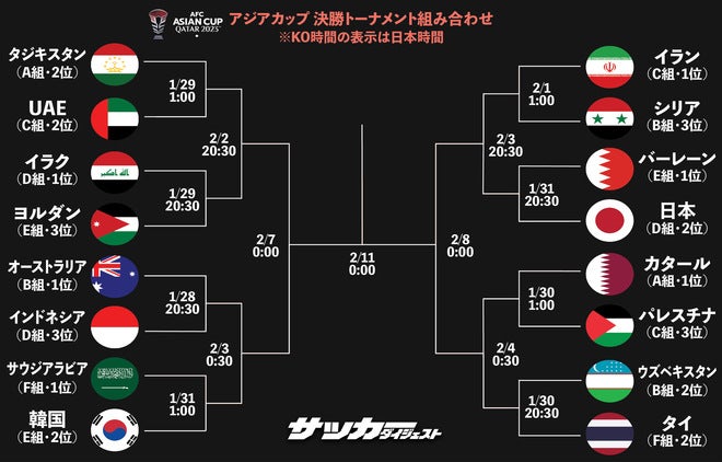 【アジア杯f組】首位サウジにドローのタイが2位突破。gs全日程が終了し、16強が出揃う！ サッカーダイジェストweb