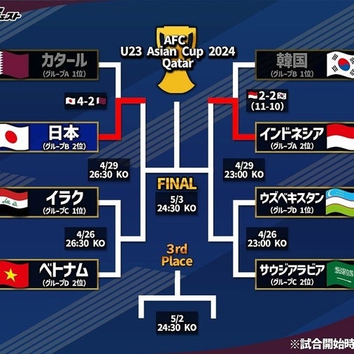 日本、インドネシアが４強に名乗り！ 韓国は敗れる...