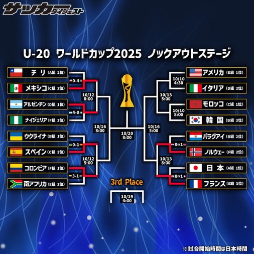 新たに４チームが８強へ。日本は終盤の失点で涙【U20W杯】
