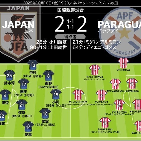 パラグアイにドローが精一杯。６人が５点台の厳しい評価に…