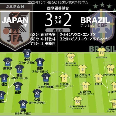 ブラジルに歴史的勝利！ DFコンビや２Aのアタッカーなど５人に７点台の高評価！