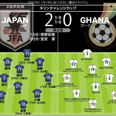 デュエルで驚異的だったMFや相手エースを封じた34歳DFら３人に７点台の高評価！