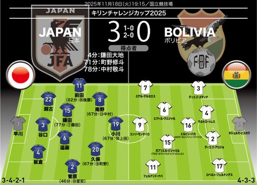 【日本代表の採点＆寸評】南米の雄に３発快勝！最高評価は…
