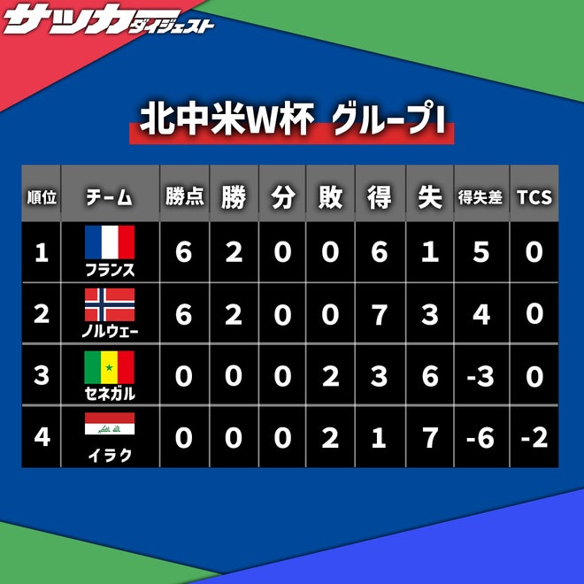 W杯I組・第2節】連勝のフランス＆ノルウェーが決勝T進出を決める