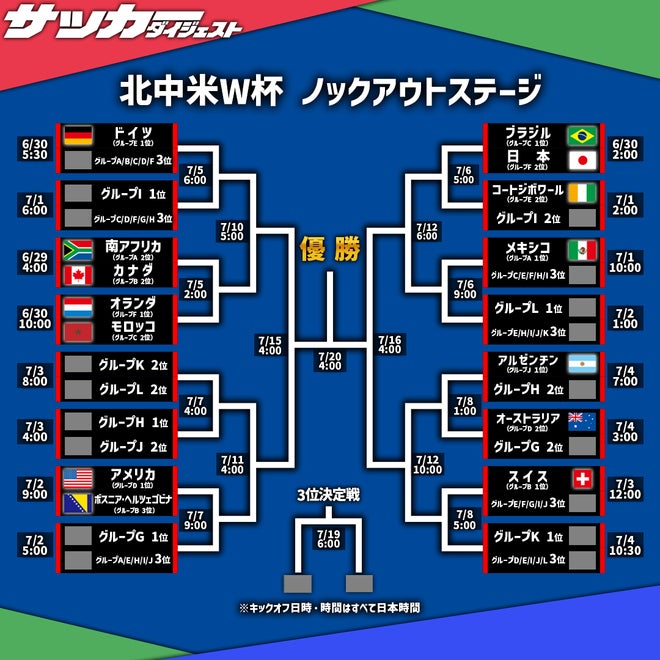 W杯】日本代表、次戦はブラジルと激突！ オランダの相手はモロッコ