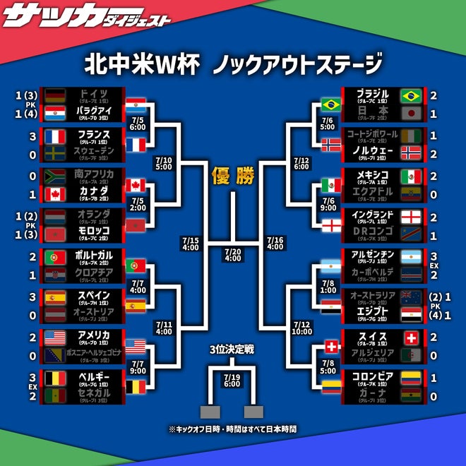 2006年ワールドカップピンバッチトーナメント表 決勝はフランス対ブラジル」「アルゼンチンを信じている」16強が出揃う